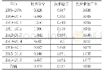 《表1:2008-2017年江苏省TFP指数及其分解》