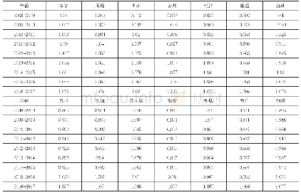 《表2:2008-2017年江苏各地级市TFP指数》