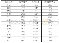 表3:2008-2017年江苏各地级市TFP指数及其分解均值