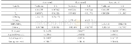 表2：回归分析结果：互联网金融产品的网络安全风险感知与收益实证分析——以余额宝为例