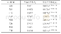 表2:SEIR模型下各地区疫情的MLE再生数