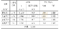 表3：多元回归模型结果：心理类APP用户持续使用意愿的影响因素探析——以“壹心理”为例