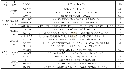 表1：阳光SRC-T模式人才培养效果评价体系与得分均值