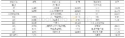 《表3：受访者基本信息：高校服务乡村振兴SRC-T人才培养效果评价》