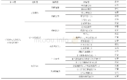 《表1：地方高校学术带头人评价指标体系》