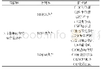 表2：旅游资源定量评价层次结构表