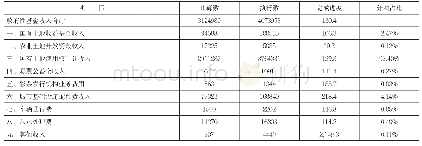 《表1：保定市2018年全市政府性基金收入预算执行情况[1]》