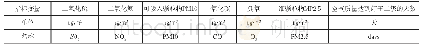 表1:113个环保重点城市空气质量指标变量含义及名称