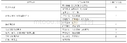 表1：山西上市企业行业分布情况