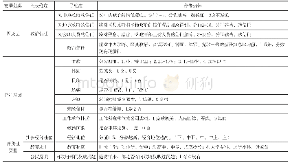 表2：变量维度及其测量指标