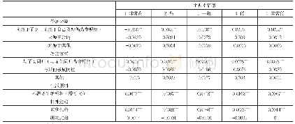 表5：多维养老对老年人主观幸福感的边际效应