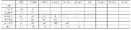 表3：相关性分析：基于“团队互动”模式的《管理学》教学效果研究