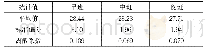 《表5：浆料打浆度的检测数据的离散系数》