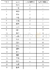 《表2：人口质量量和经济发展聚类》