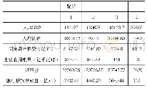 表4：经济状况最终聚类中心