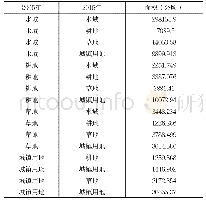 《表1：洪泽湖地区土地利用变化》