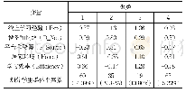 表4：聚类中心值结果：疫情下高校师生线上教学面临的挑战分析