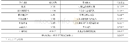 表7：承诺可靠性影响因素的相关关系强弱表