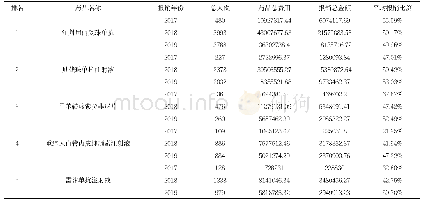 表1:2018年报销金额位于前五的药品报销人次及三年报销比例分布