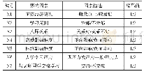 《表3：学生成绩排名影响因素变量定义》