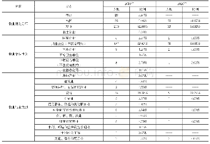 表4：外国语学院2019届与2020届毕业生就业情况分布、单位性质、行业类别对比