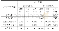 《表5：各变量对跨校就读意向的直接、间接和总体影响》