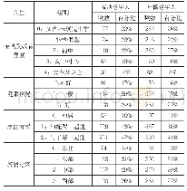 表2：样本主要特征B：流动老年人社会参与水平及其模式的实证研究