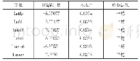 《表3：单位根检验：技术进步与经济增长效率的关系研究——基于西北经济圈的实证分析》