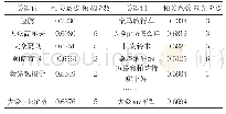 《表2：关键词相关系数及领先阶数》