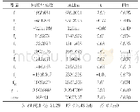 表4：各变量与汽车销量的回归结果