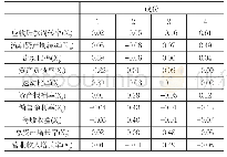 《表6：因子得分系数矩阵：A股环保上市公司财务竞争力评价研究——以清新环境公司为例》