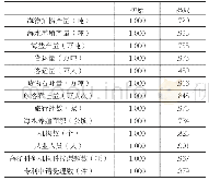 表5：公因子方差：基于主成分分析的江苏省海洋产业发展状况研究