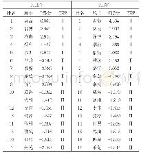 表5:2012-2017年山东省17城市生态环境质量综合评价