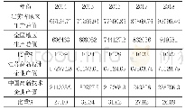 《表1：江苏省2014-2018年地区生产总值和高新技术产业总值占全国比重》