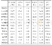 表6：各企业因子得分：基于因子分析家电行业上市公司财务绩效评价——以M家电公司为例