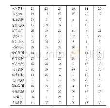 《表7：因子得分排名：基于因子分析家电行业上市公司财务绩效评价——以M家电公司为例》