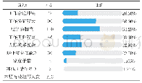 表6：压力来源：从需求角度精准研究雄安新区人才引进策略——基于高层次人才调研