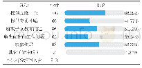 表7：企业提供支持的预期