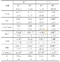 表6：资助政策对学生综合素质的影响分析