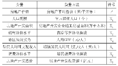 表2：分析变量：上海市房地产价格影响因素实证分析——基于“抢人大战”视角