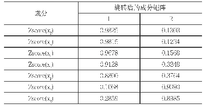 《表5：旋转成分矩阵：上海市房地产价格影响因素实证分析——基于“抢人大战”视角》