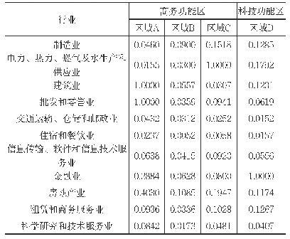 《表3：各区域行业综合技术效率测算结果》