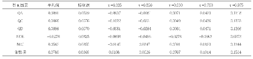 表9：纯技术效率差异性的Tobit分位回归估计结果