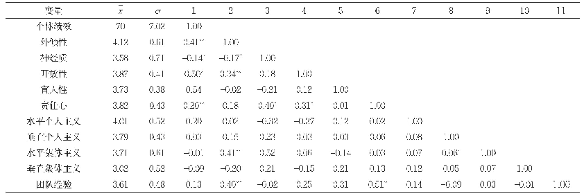 表1：各个变量均值、标准差和相关性