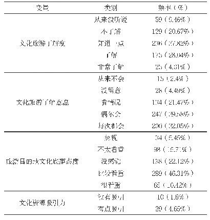 表1：云南文旅融合状况描述统计表