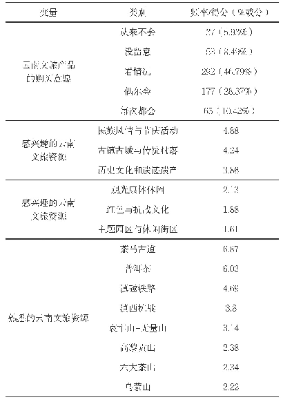 表2：云南文旅产品认知分析描述统计表
