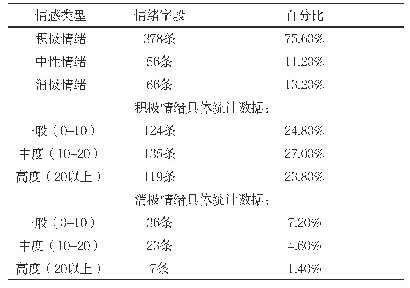 表1 0：云南文旅市场情感分析统计结果
