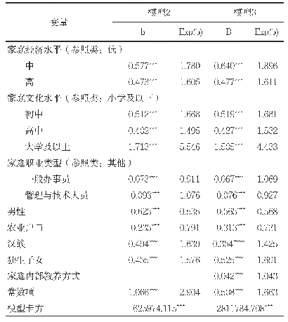 表3：家庭环境、家庭内部教养方式与家庭—学校沟通方式的logit模型