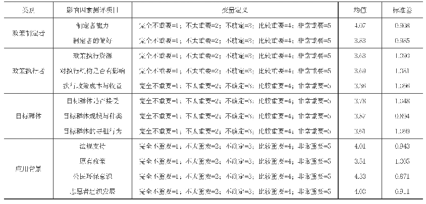 表2：工具选择影响因素情况