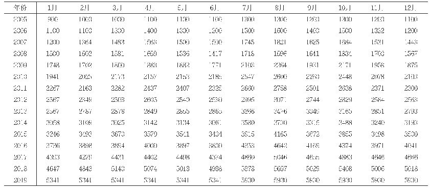《表1:2005年1月至2019年12月我国民航客运量月度数据》